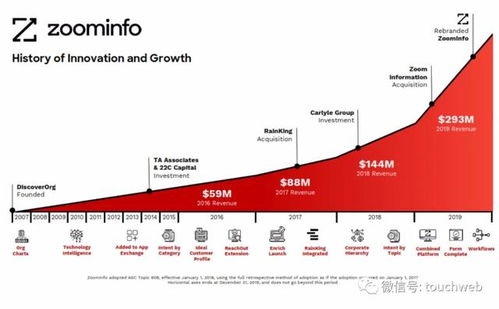 ZoomInfo成功上市，市值突破80億美元，互聯網銷售行業迎來新篇章